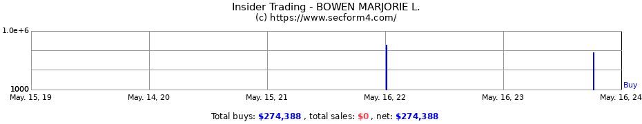 Insider Trading Transactions for BOWEN MARJORIE L.