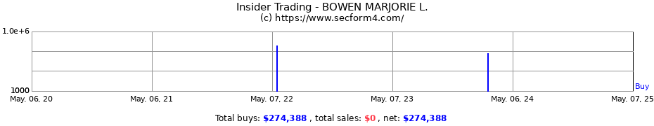 Insider Trading Transactions for BOWEN MARJORIE L.