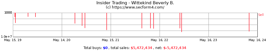 Insider Trading Transactions for Wittekind Beverly B.