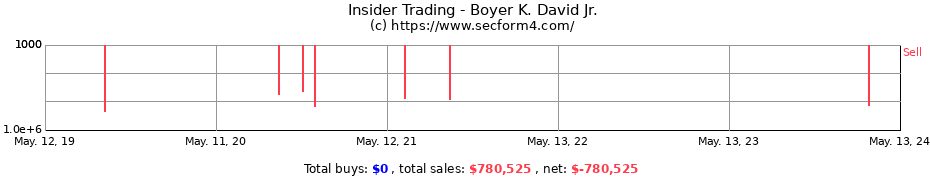 Insider Trading Transactions for Boyer K. David Jr.