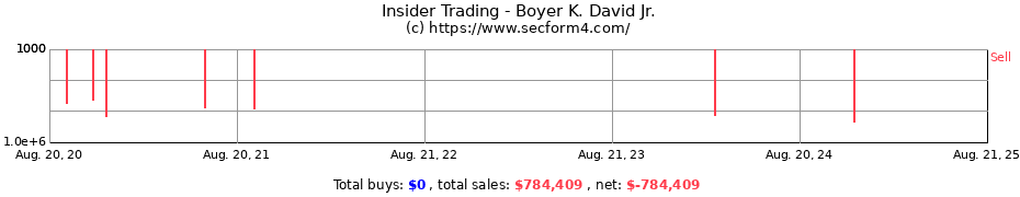 Insider Trading Transactions for Boyer K. David Jr.