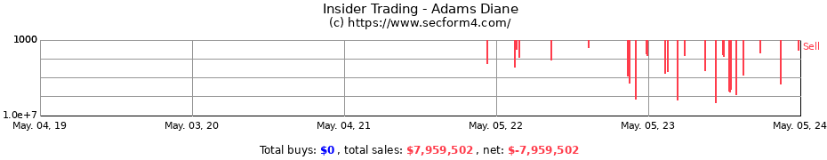 Insider Trading Transactions for Adams Diane