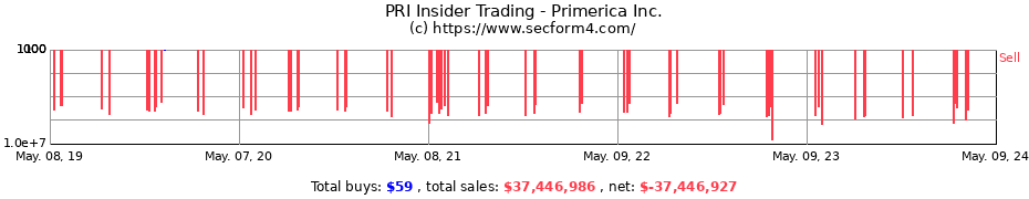 Insider Trading Transactions for Primerica, Inc.