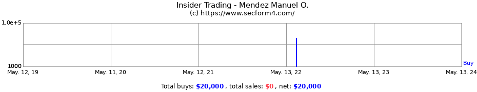 Insider Trading Transactions for Mendez Manuel O.