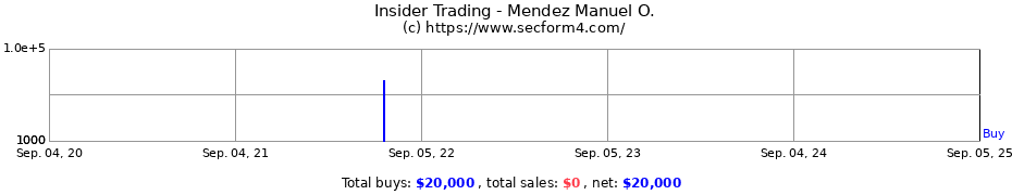 Insider Trading Transactions for Mendez Manuel O.