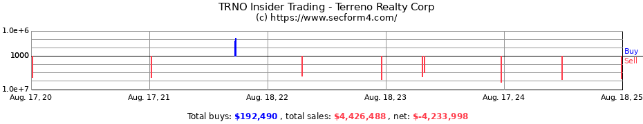 Insider Trading Transactions for Terreno Realty Corp