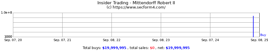 Insider Trading Transactions for Mittendorff Robert II