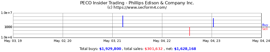 Insider Trading Transactions for Phillips Edison & Company Inc.