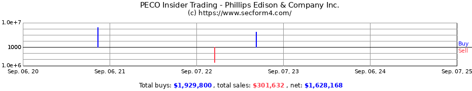 Insider Trading Transactions for Phillips Edison & Company Inc.