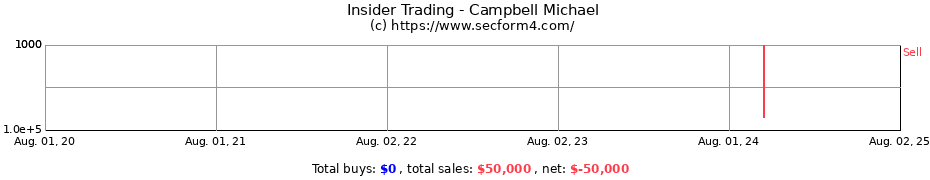 Insider Trading Transactions for Campbell Michael