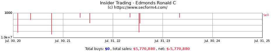 Insider Trading Transactions for Edmonds Ronald C