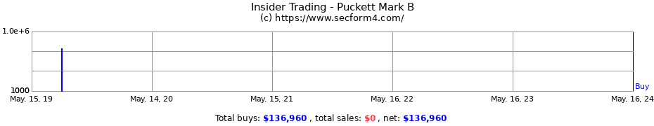 Insider Trading Transactions for Puckett Mark B