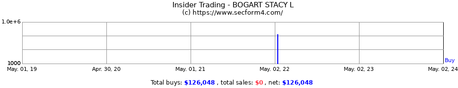 Insider Trading Transactions for BOGART STACY L