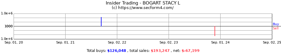 Insider Trading Transactions for BOGART STACY L