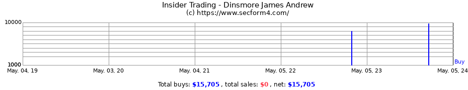 Insider Trading Transactions for Dinsmore James Andrew