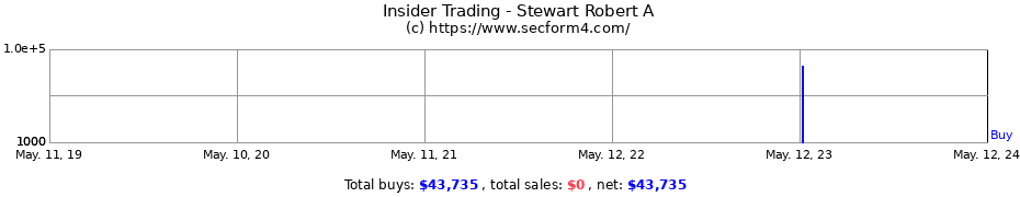 Insider Trading Transactions for Stewart Robert A