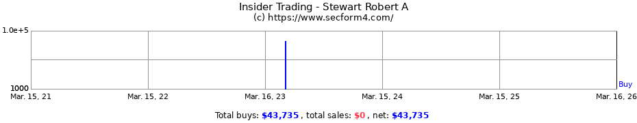 Insider Trading Transactions for Stewart Robert A