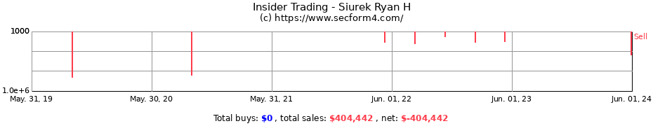 Insider Trading Transactions for Siurek Ryan H