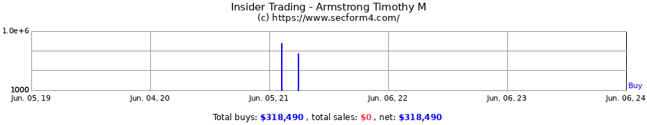 Insider Trading Transactions for Armstrong Timothy M