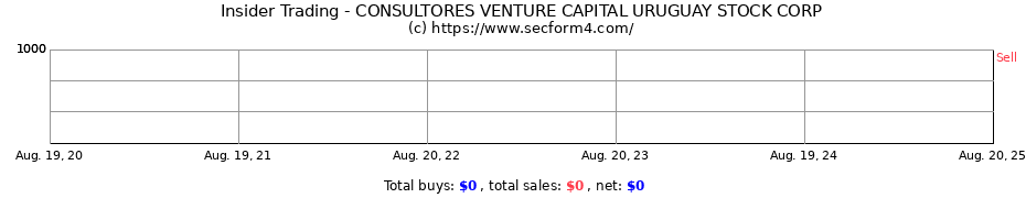 Insider Trading Transactions for CONSULTORES VENTURE CAPITAL URUGUAY STOCK CORP