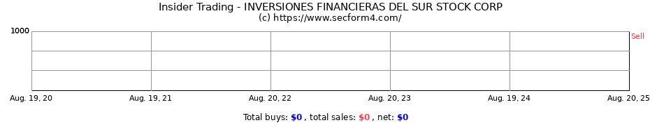 Insider Trading Transactions for INVERSIONES FINANCIERAS DEL SUR STOCK CORP