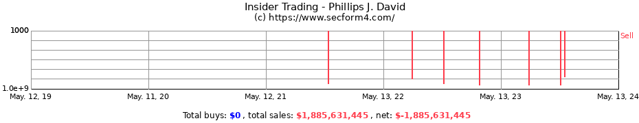 Insider Trading Transactions for Phillips J. David