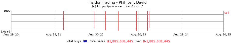 Insider Trading Transactions for Phillips J. David