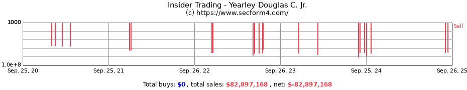 Insider Trading Transactions for Yearley Douglas C. Jr.