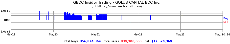 Insider Trading Transactions for Golub Capital BDC, Inc.