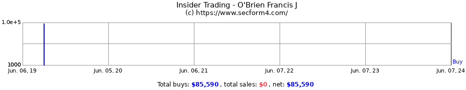 Insider Trading Transactions for O'Brien Francis J