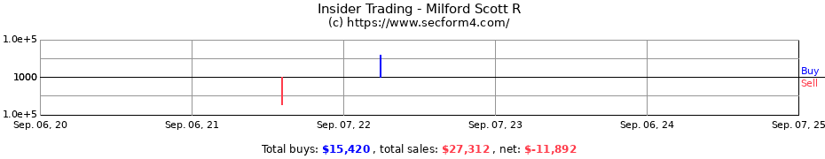 Insider Trading Transactions for Milford Scott R