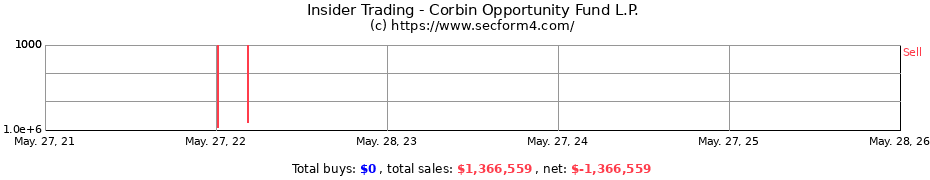 Insider Trading Transactions for Corbin Opportunity Fund L.P.