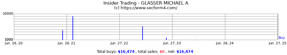 Insider Trading Transactions for GLASSER MICHAEL A