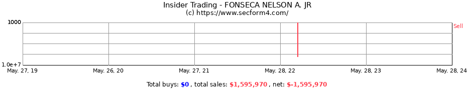 Insider Trading Transactions for FONSECA NELSON A. JR