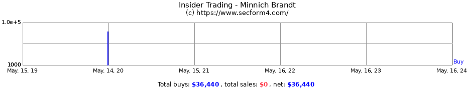 Insider Trading Transactions for Minnich Brandt