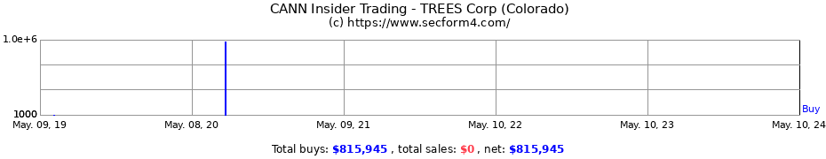 Insider Trading Transactions for Trees Corporation