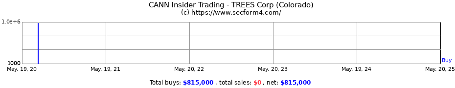 Insider Trading Transactions for TREES Corp (Colorado)