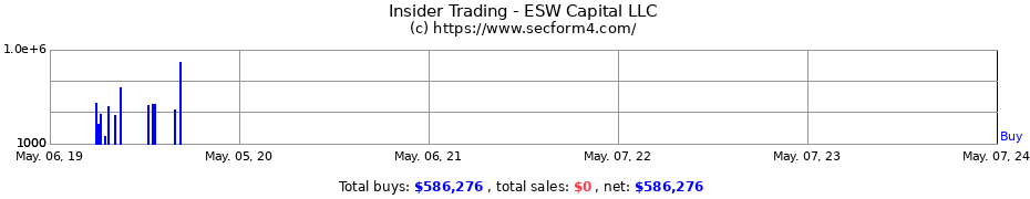Insider Trading Transactions for ESW Capital LLC