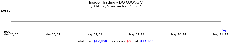 Insider Trading Transactions for DO CUONG V