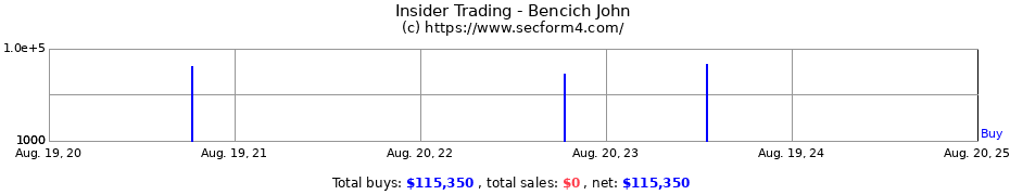 Insider Trading Transactions for Bencich John