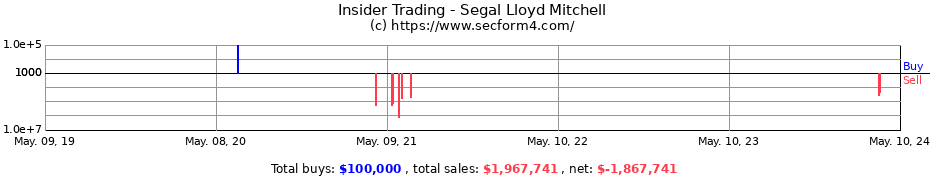 Insider Trading Transactions for Segal Lloyd Mitchell