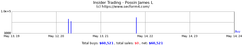 Insider Trading Transactions for Possin James L