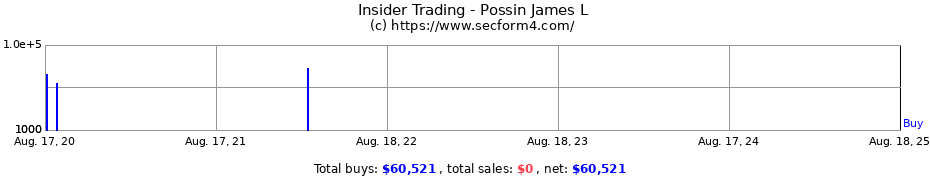 Insider Trading Transactions for Possin James L