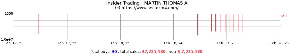 Insider Trading Transactions for MARTIN THOMAS A