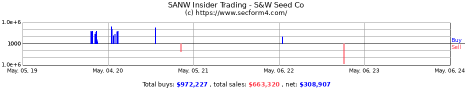 Insider Trading Transactions for S&W Seed Co
