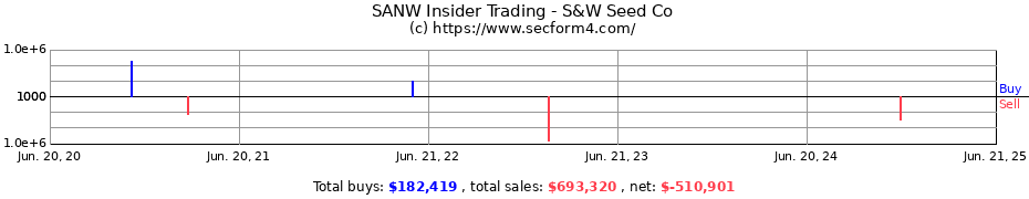 Insider Trading Transactions for S&W Seed Co