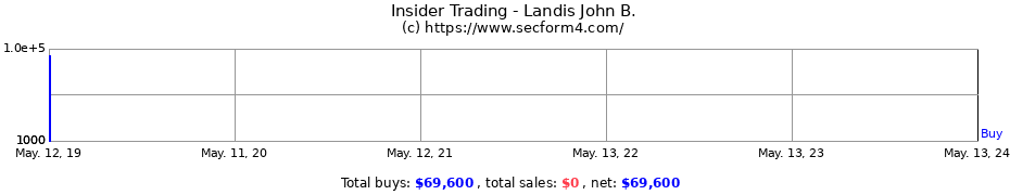 Insider Trading Transactions for Landis John B.
