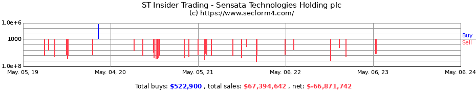 Insider Trading Transactions for Sensata Technologies Holding plc