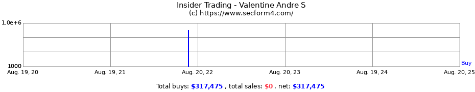 Insider Trading Transactions for Valentine Andre S