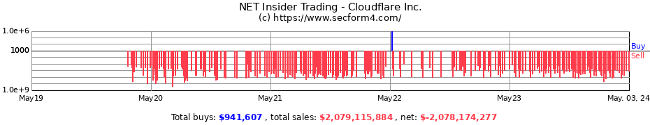 Insider Trading Transactions for Cloudflare Inc.
